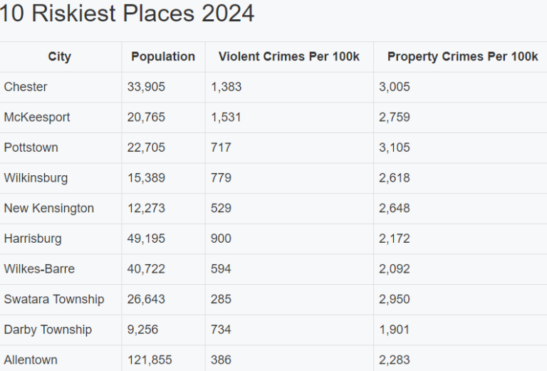 Uncover the Top Most Dangerous Cities in Pennsylvania Is Your